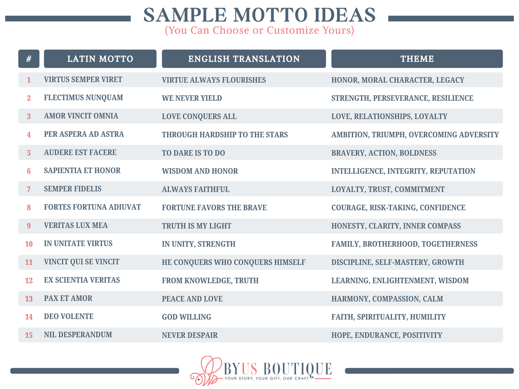 Table of sample motto ideas with Latin, English translations, and themes, sourced from Byus Boutique.